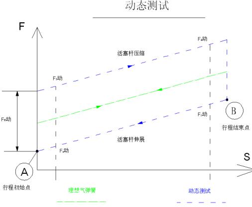 氣彈簧高低溫疲勞試驗方法與裝置開發(fā)研究