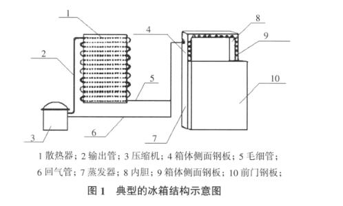 廢舊冰箱無(wú)害化再生處理