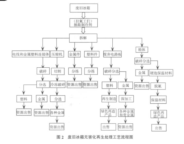 廢舊冰箱無(wú)害化再生處理問(wèn)題