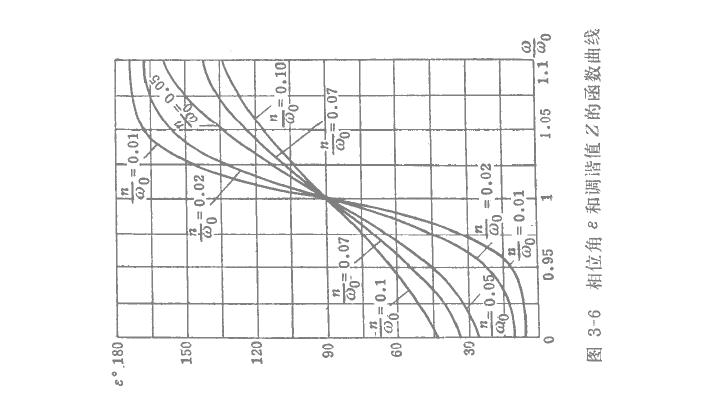 電磁振動給料機動力系數(shù)