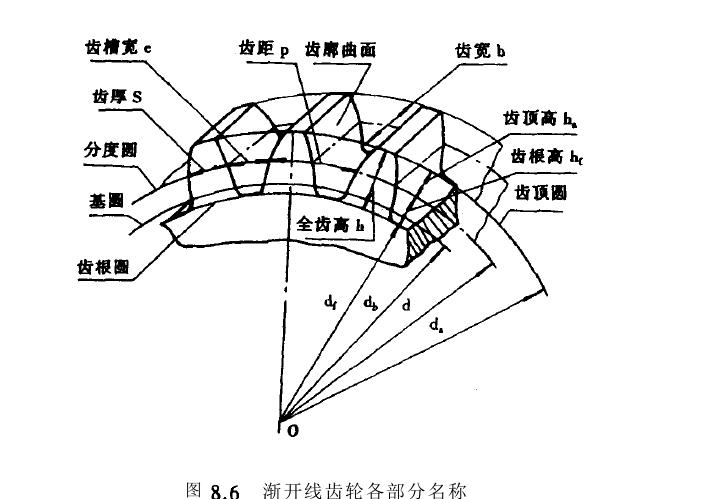 齒輪機構(gòu)部分名稱