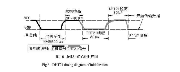 太陽能干燥裝置單片機數(shù)據(jù)傳輸原理