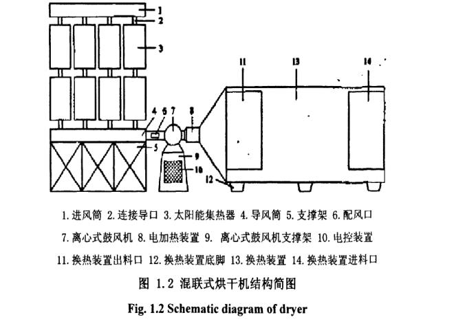 太陽能果蔬干燥設(shè)備研究