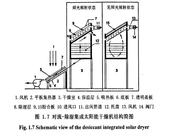 對(duì)流-除濕集成太陽能干燥機(jī)結(jié)構(gòu)簡圖