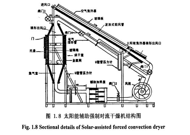 太陽能輔助強(qiáng)制對(duì)流干燥機(jī)結(jié)構(gòu)圖