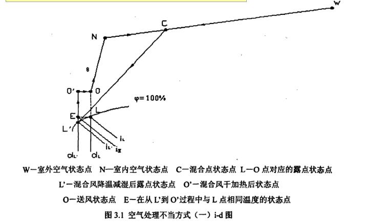 恒溫恒濕空調(diào)系統(tǒng)空氣處理方式