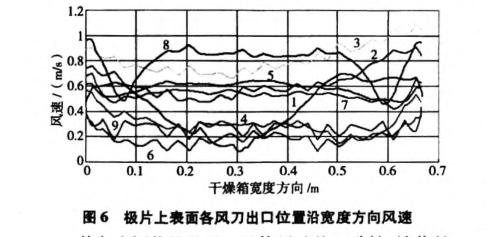 鋰電池極片干燥箱風速場量化研究
