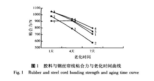 橡膠與鋼絲簾線鹽霧老化試驗(yàn)曲線圖