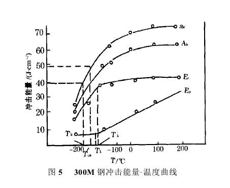 沖擊用裂紋擴(kuò)展功評定鋼溫度曲線