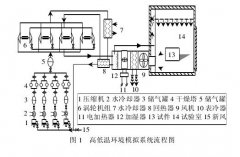 高低溫環(huán)境模擬系統(tǒng)實況