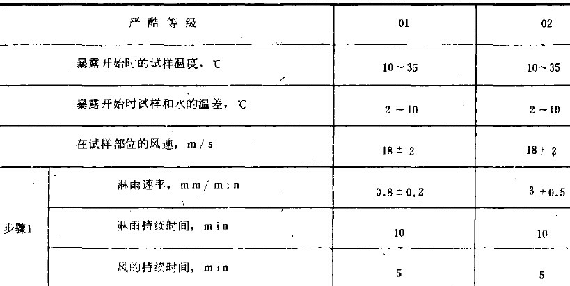 2、試驗(yàn)程序 a.試驗(yàn)前:試驗(yàn)前按第4和第5條所述的試驗(yàn)條件進(jìn)行調(diào)節(jié)，在調(diào)節(jié)期間，不暴露試樣，應(yīng)注意在風(fēng)的影響下相等的淋雨速率區(qū)域發(fā)生的變化。 b.預(yù)處理：如有關(guān)標(biāo)準(zhǔn)未作規(guī)定，則應(yīng)在暴露前用中性清潔劑清洗試樣表面，清洗之后，涂上防護(hù)性油脂以便貯存。 c.恢復(fù):如有關(guān)標(biāo)準(zhǔn)未作規(guī)定，試樣表面應(yīng)保持干燥，但不允許使用壓縮空氣進(jìn)行干燥。處理試樣的溫度應(yīng)與環(huán)境溫度相同。 d.最后檢測:恢復(fù)之后，試樣的光學(xué)內(nèi)表面可能出現(xiàn)潮溫膜層，但這種膜層應(yīng)在有關(guān)標(biāo)準(zhǔn)所規(guī)定的時(shí)間內(nèi)消失。如目視檢查不能直接看到滲入的水膜，則應(yīng)在有關(guān)標(biāo)準(zhǔn)中規(guī)定檢查的方法。 3、有關(guān)標(biāo)準(zhǔn)應(yīng)包括的內(nèi)容 a.環(huán)境試驗(yàn)標(biāo)記， b.試樣數(shù)量， c.噴頭數(shù)目<參照第4條> d.離噴淋面上方的距離， e.條件試驗(yàn)方法73試樣在旋轉(zhuǎn)軸中的位置， f.預(yù)處理 g.初始檢測的內(nèi)容和范圍， h.條件試維方法74待試試樣端面的數(shù)量和位置， i.工作狀態(tài)2工作周期的確定， j.工作狀態(tài)2中間檢測的內(nèi)容和范圍， k.恢復(fù)， l.最后檢測的內(nèi)容和范圍， m.評(píng)價(jià)判據(jù),例如，允許的滲水量、水膜消失的時(shí)間。 n.試驗(yàn)報(bào)告的內(nèi)容和范圍。