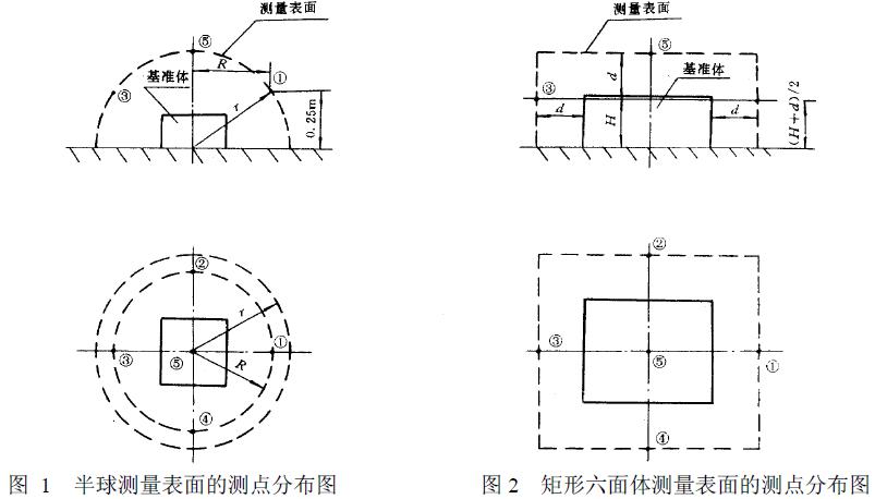 測點與基準體表面的距離d 為1m