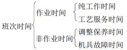 生產(chǎn)試驗時間分類按GB 5667規(guī)定：