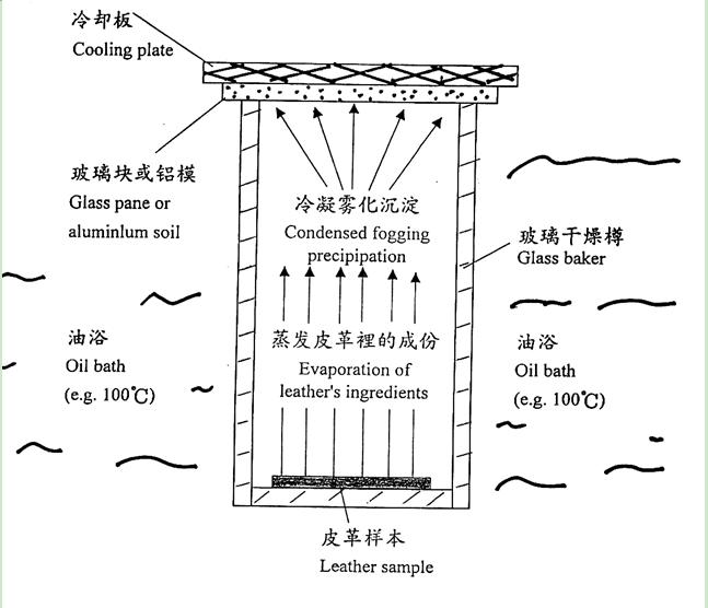 此方法所測(cè)得的成霧性能稱為成霧性能DIN 75201-B